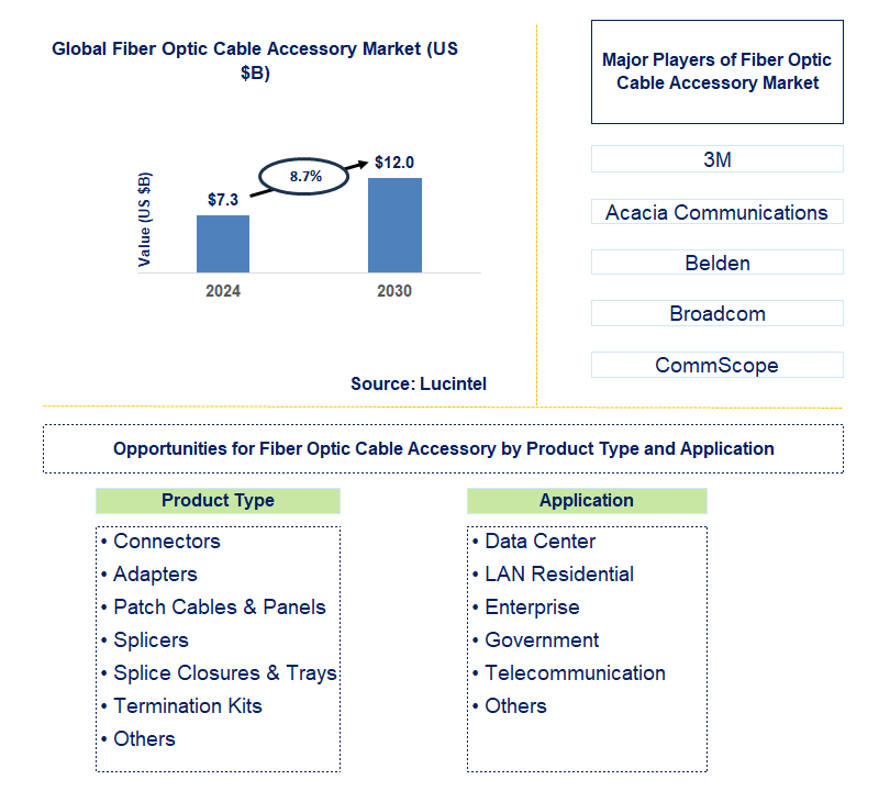 Fiber Optic Cable Accessory Trends and Forecast